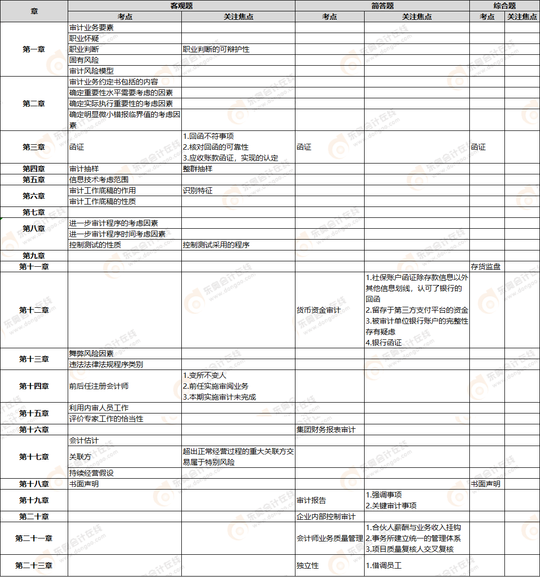 審計(jì)考點(diǎn) 審計(jì)考點(diǎn)