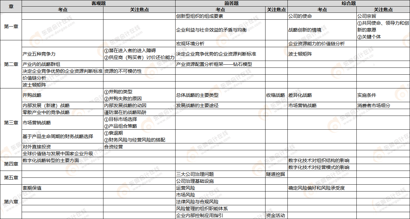 戰(zhàn)略考點 戰(zhàn)略考點
