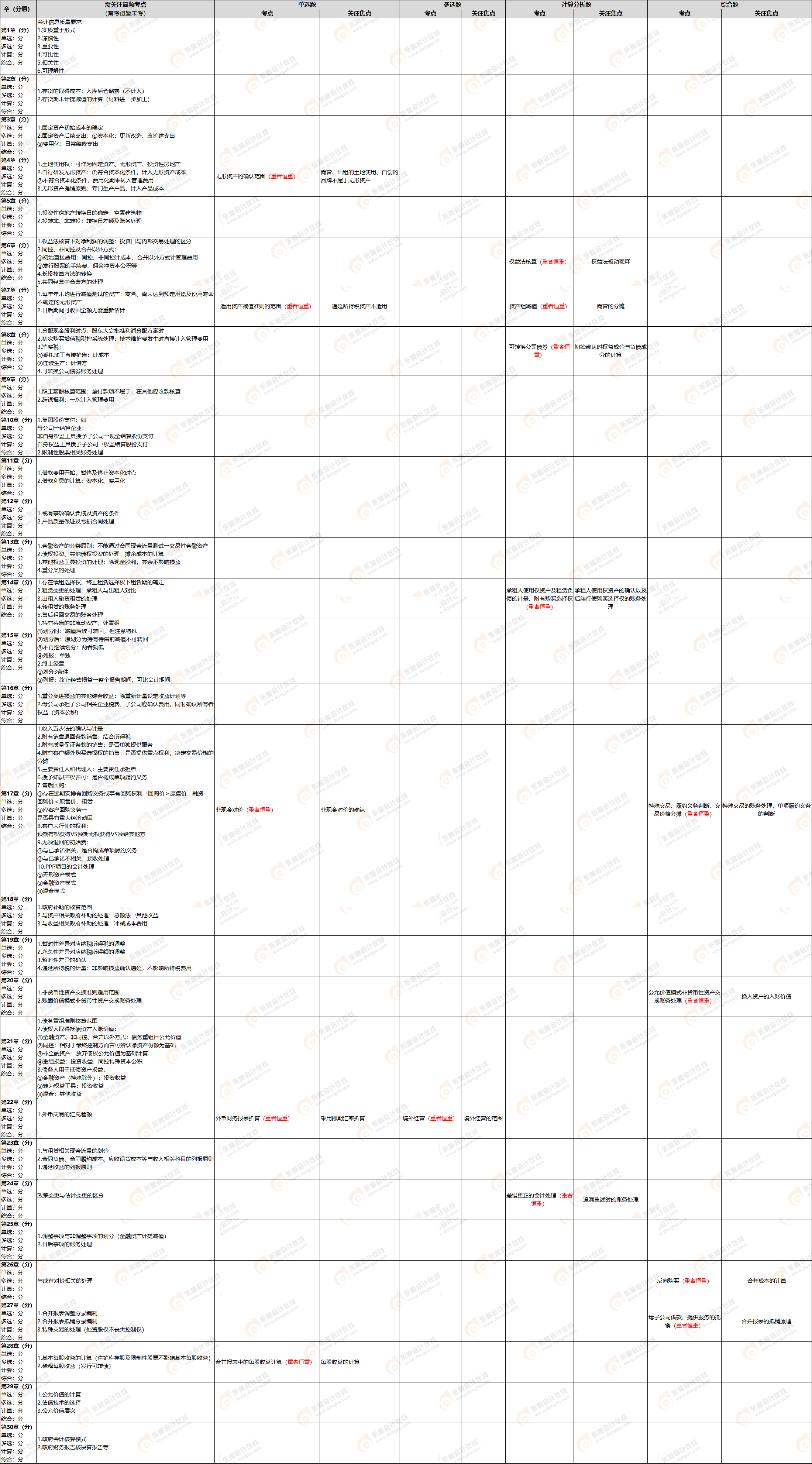 會(huì)計(jì)第一批次考點(diǎn)新 會(huì)計(jì)第一批次考點(diǎn)新