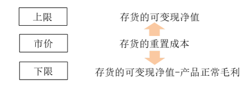 成本與市價(jià)孰低法