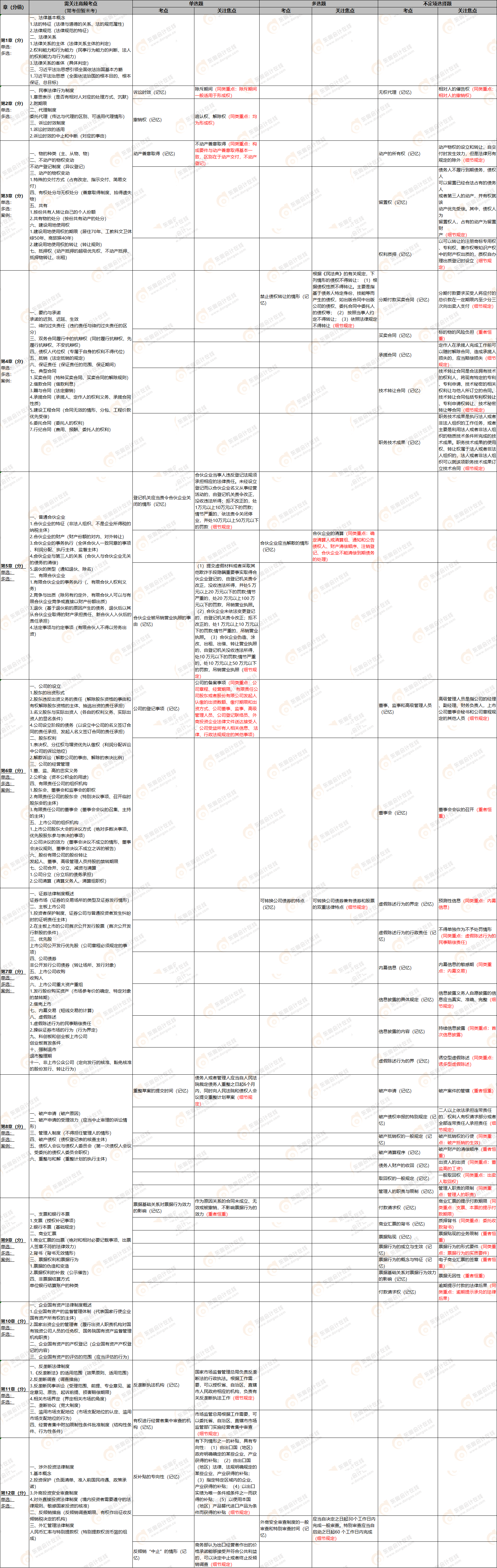 經(jīng)濟(jì)法第二批次考點(diǎn) 經(jīng)濟(jì)法第二批次考點(diǎn)