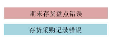 存貨差錯(cuò)處理