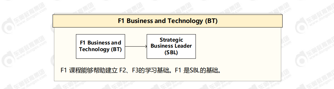 accaF1科目關聯(lián)圖