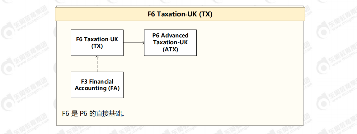 TX科目關(guān)聯(lián)圖