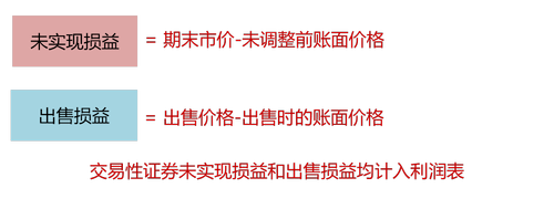 交易性證券 交易性證券
