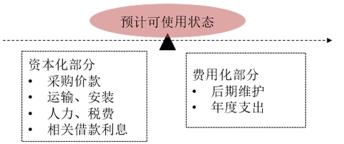 固定資產(chǎn)入賬 固定資產(chǎn)入賬