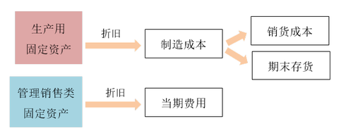 固定資產(chǎn)的折舊