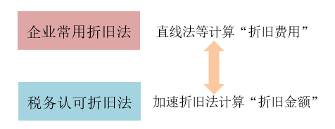 折舊與遞延所得稅