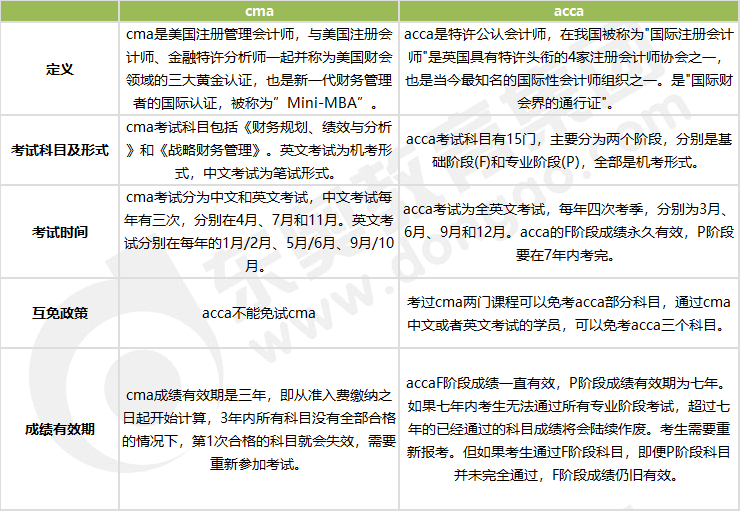 2023年acca和cma哪個含金量高