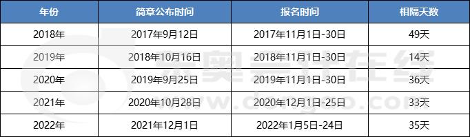 歷年初級(jí)會(huì)計(jì)報(bào)名時(shí)間