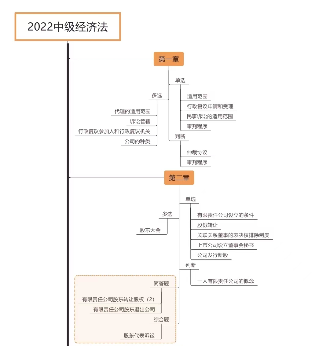 經濟法各章節(jié)考試題型分布情況_第一批次（展示圖）