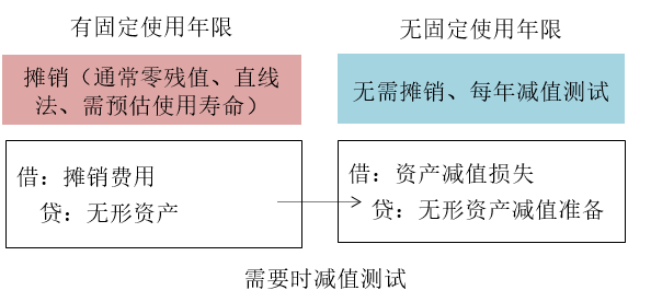 無形資產(chǎn)的攤銷
