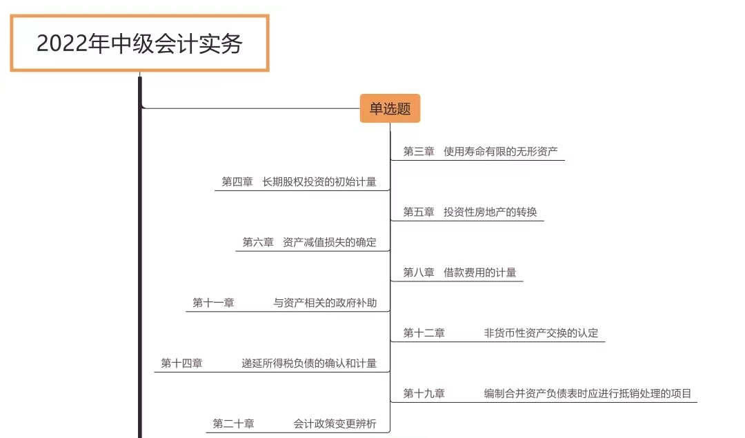 中級(jí)會(huì)計(jì)實(shí)務(wù)各題型涉及章節(jié)_第一批次（展示圖）