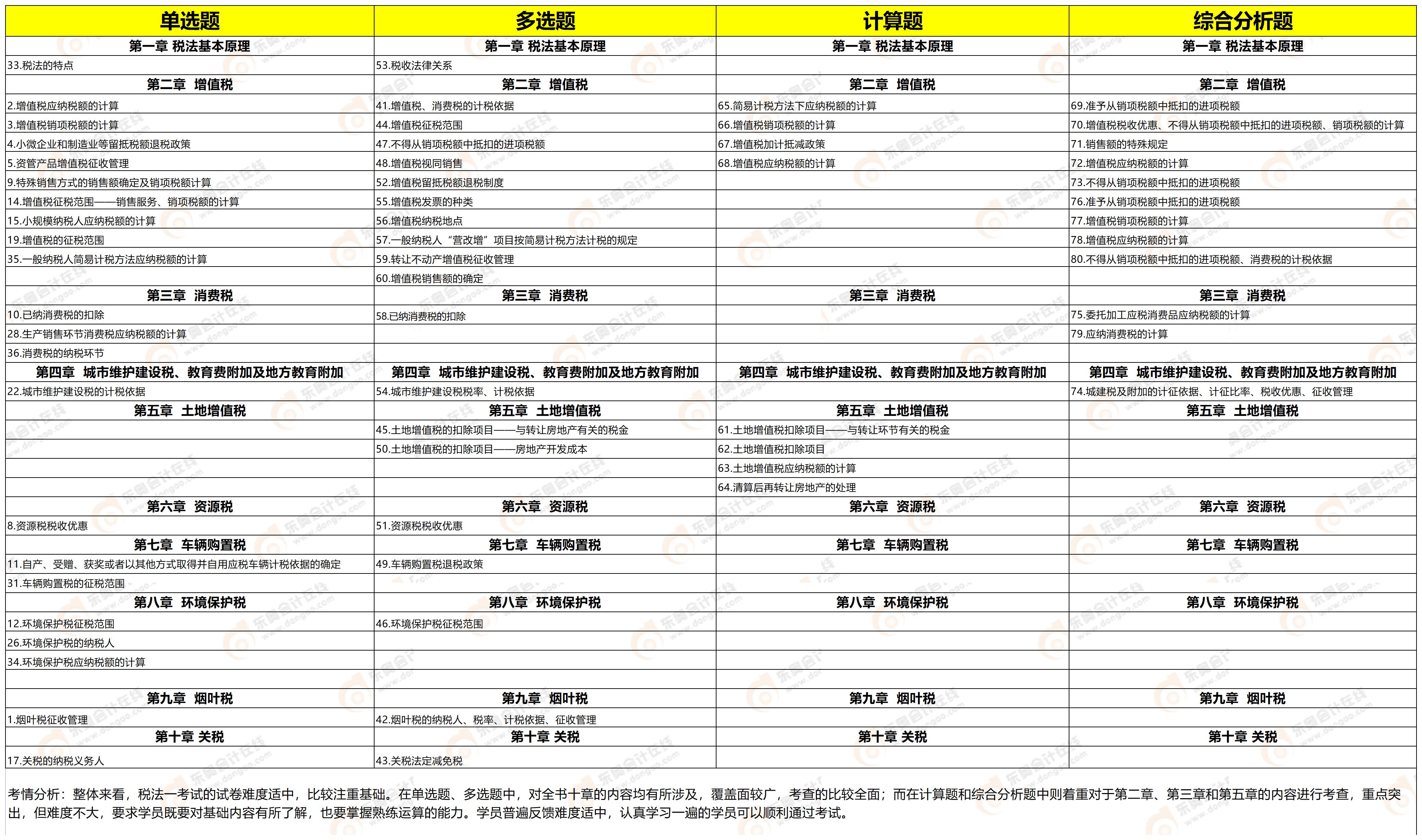 《稅法一》考點總結 《稅法一》考點總結