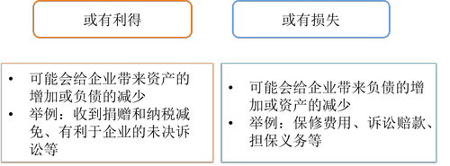或有事項(xiàng)分類 或有事項(xiàng)分類