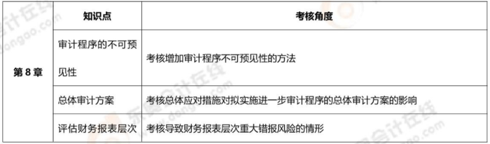 考核內(nèi)容 考核內(nèi)容