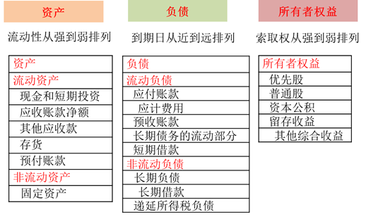 資產(chǎn)負(fù)債表內(nèi)部結(jié)構(gòu)