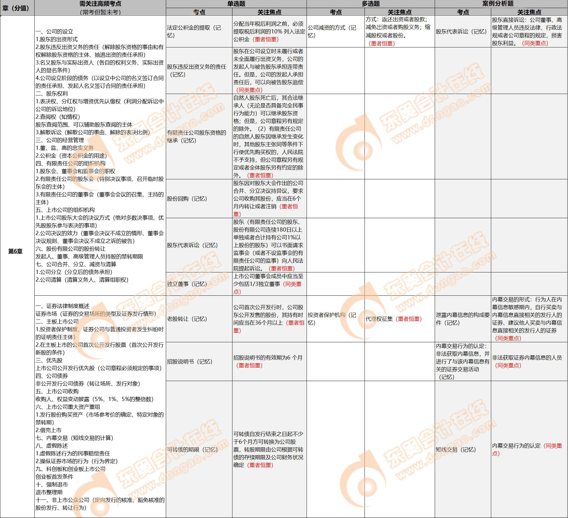 注會(huì)經(jīng)濟(jì)法2022年考點(diǎn) 注會(huì)經(jīng)濟(jì)法2022年考點(diǎn)