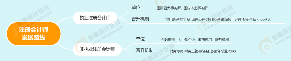 注會(huì)發(fā)展前景