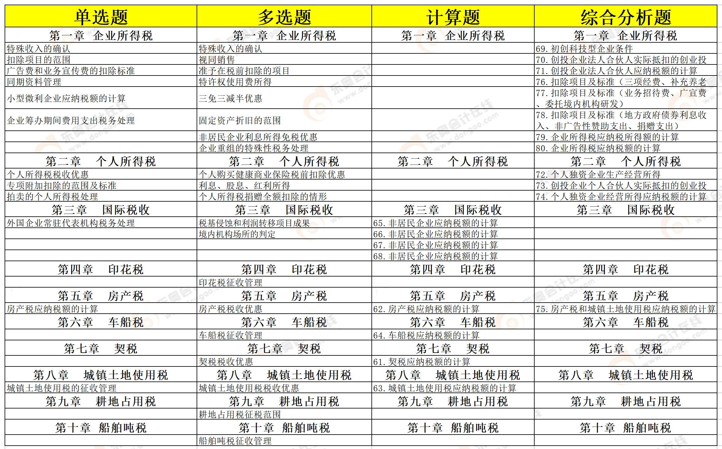 《稅法二》考點(diǎn)分析 《稅法二》考點(diǎn)分析