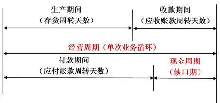經(jīng)營周期和現(xiàn)金周期 經(jīng)營周期和現(xiàn)金周期