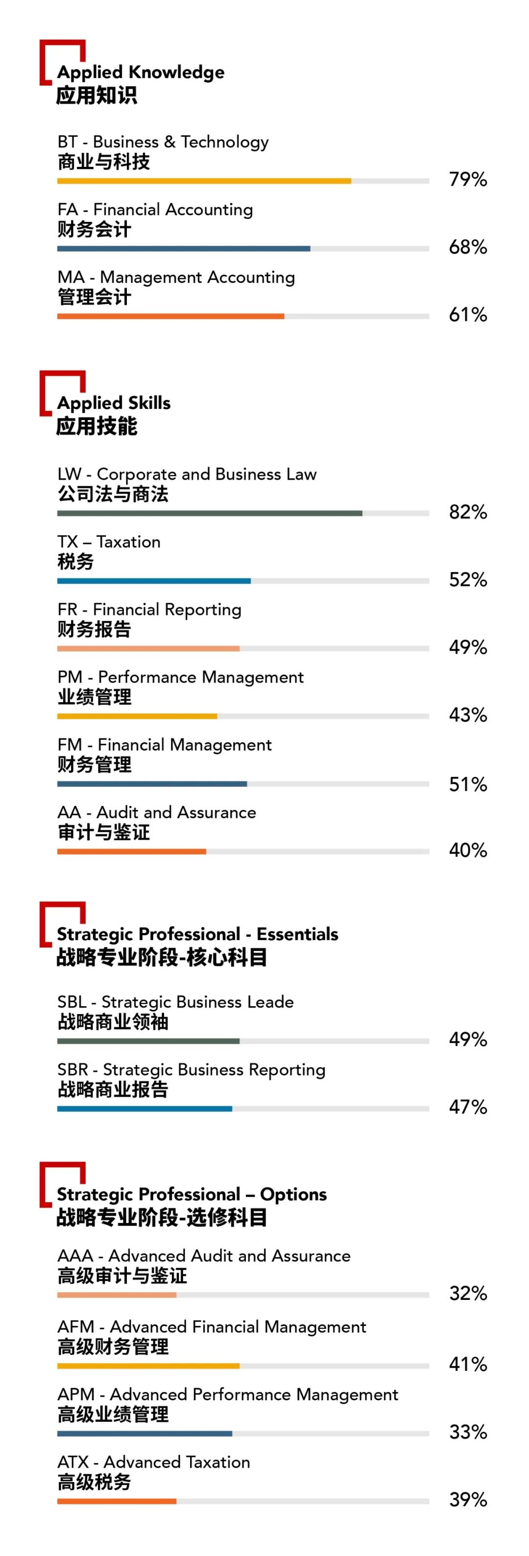 2022年12月考季ACCA專業(yè)資格通過率公布！考生必看！