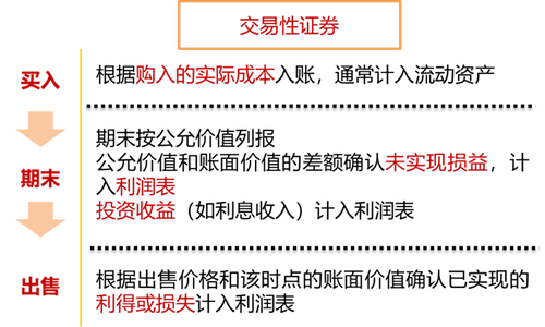 交易性證券2 交易性證券2