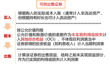 可供出售證券2 可供出售證券2