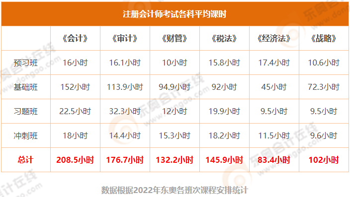 注會各科備考時(shí)間