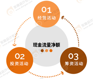 經(jīng)營(yíng)活動(dòng)、投資活動(dòng)、籌資活動(dòng)所產(chǎn)生的現(xiàn)金流量?jī)纛~