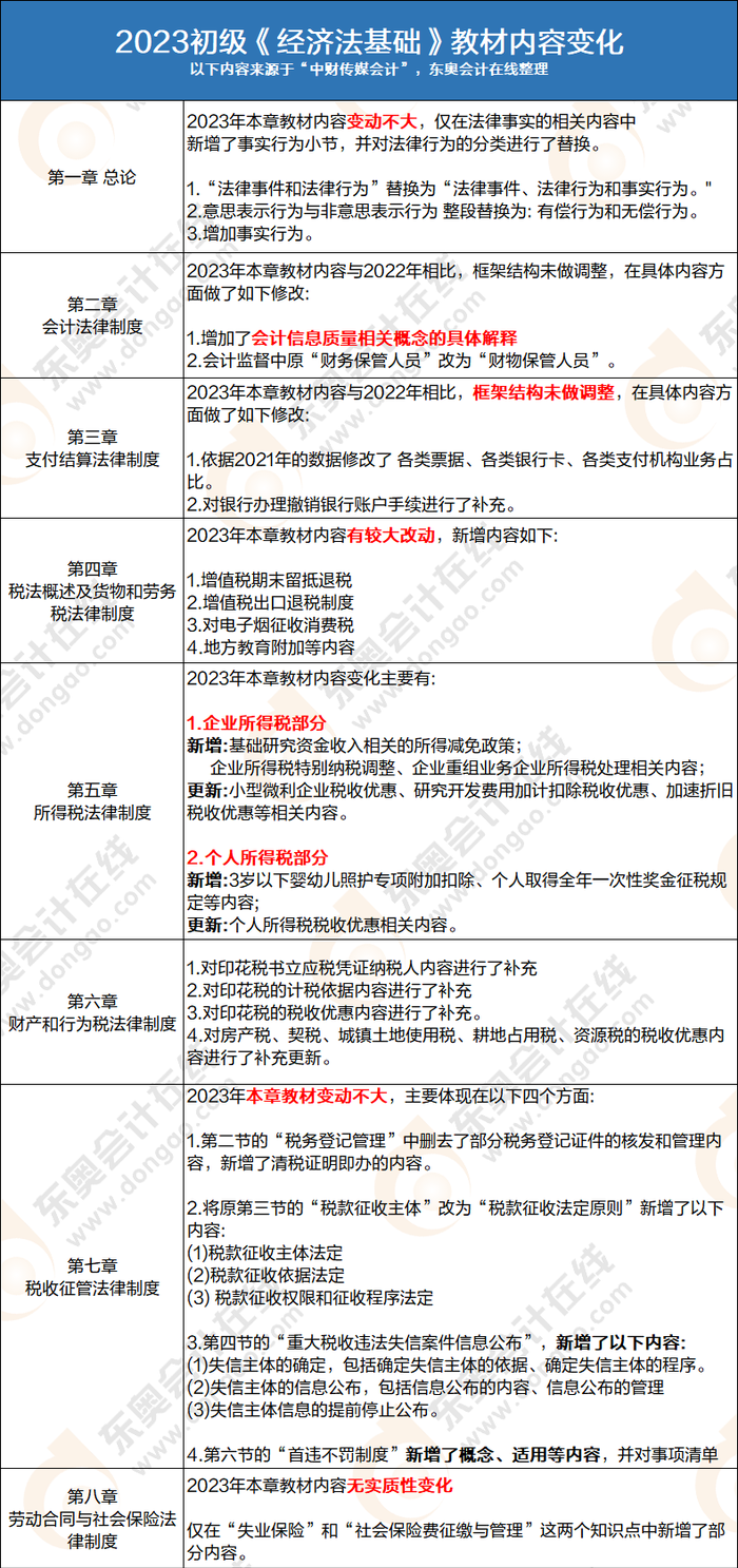初級會計經濟法基礎教材變化