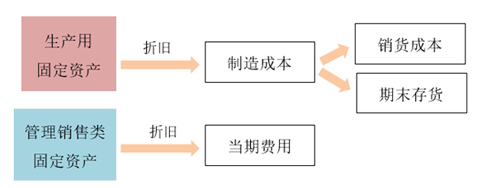 固定資產(chǎn)的折舊 固定資產(chǎn)的折舊
