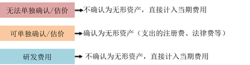 無形資產(chǎn)的成本
