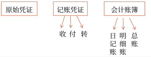 初級會(huì)計(jì)3 初級會(huì)計(jì)3