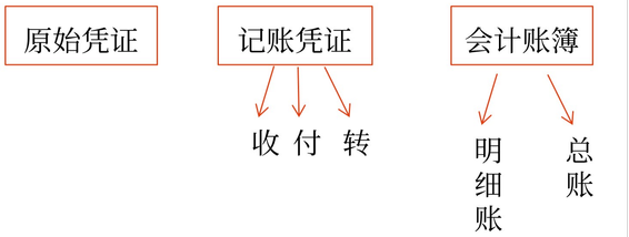 初級會(huì)計(jì)5 初級會(huì)計(jì)5