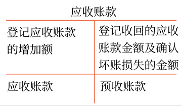 初級會計 初級會計