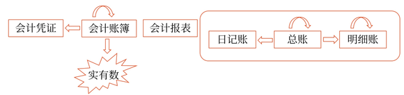 初級會計29 初級會計29