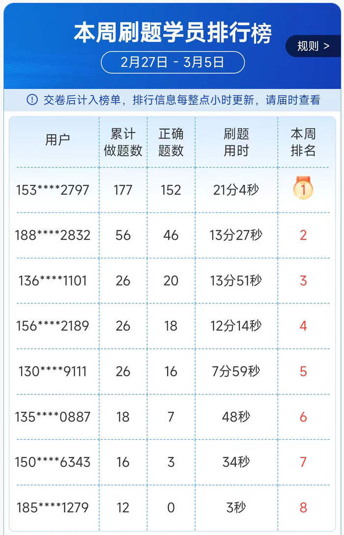 初級(jí)會(huì)計(jì)排行