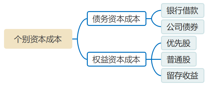 個(gè)別資本成本