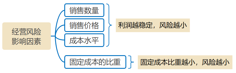 經(jīng)營風(fēng)險(xiǎn)影響因素