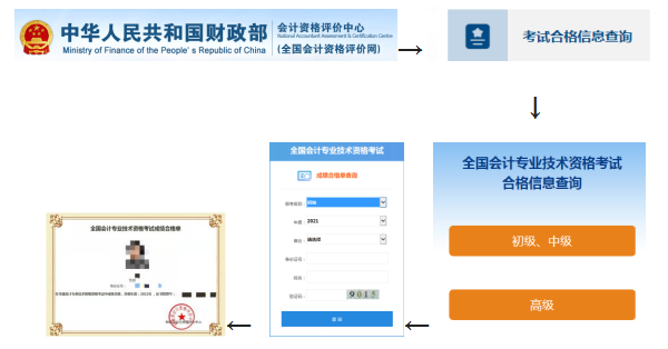 查看證書管理號(hào)