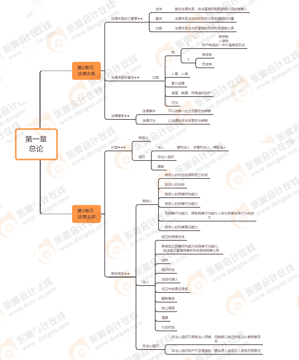 初級會計經(jīng)濟(jì)法基礎(chǔ) 初級會計經(jīng)濟(jì)法基礎(chǔ)