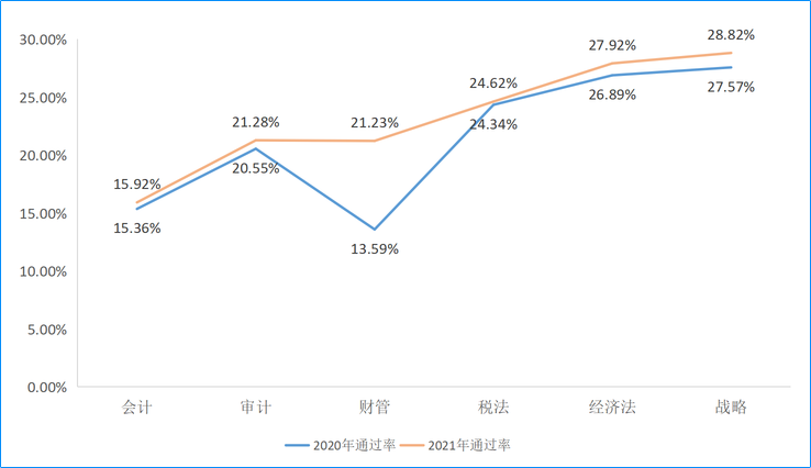 2020-2021年注冊會計師專業(yè)階段考試各科目合格率對比