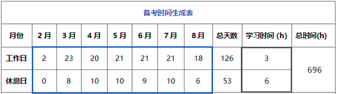 學(xué)習(xí)時間生成表
