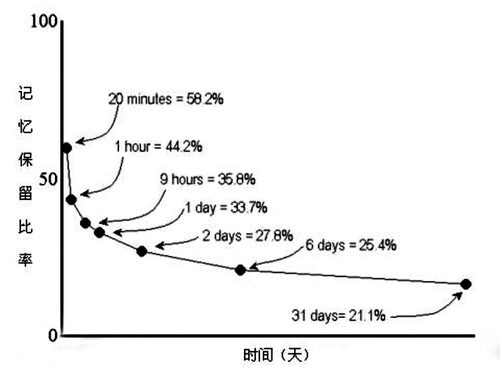 “艾賓浩斯遺忘曲線(xiàn)”
