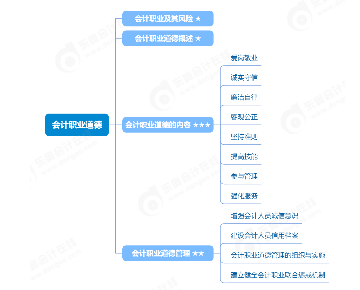 會計職業(yè)道德_2023年《初級會計實務(wù)》知識點思維導(dǎo)圖 會計職業(yè)道德_2023年《初級會計實務(wù)》知識點思維導(dǎo)圖