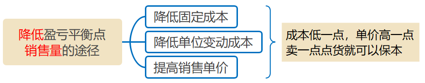降低盈虧平衡點(diǎn)