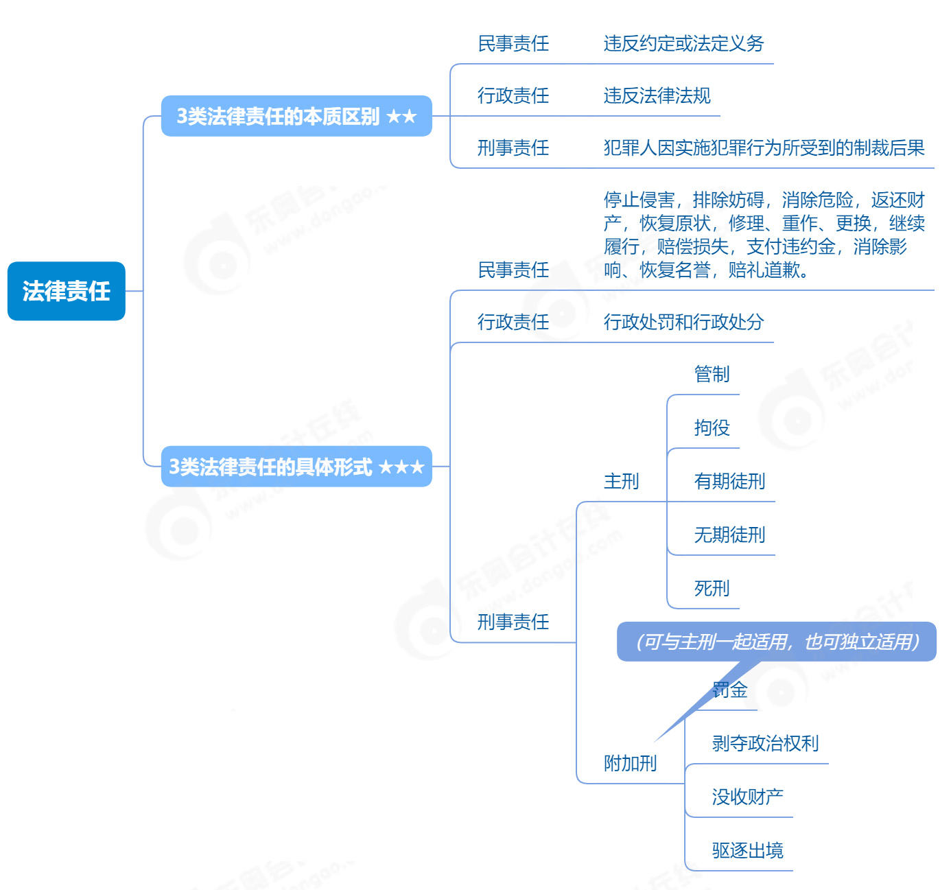 法律責(zé)任_2024年初級會計《經(jīng)濟法基礎(chǔ)》預(yù)習(xí)思維導(dǎo)圖 法律責(zé)任_2024年初級會計《經(jīng)濟法基礎(chǔ)》預(yù)習(xí)思維導(dǎo)圖
