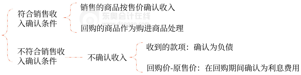 初級(jí)會(huì)計(jì)售后回購(gòu)知識(shí)點(diǎn)
