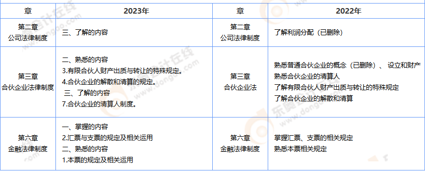 中級(jí)會(huì)計(jì)經(jīng)濟(jì)法考試大綱解析